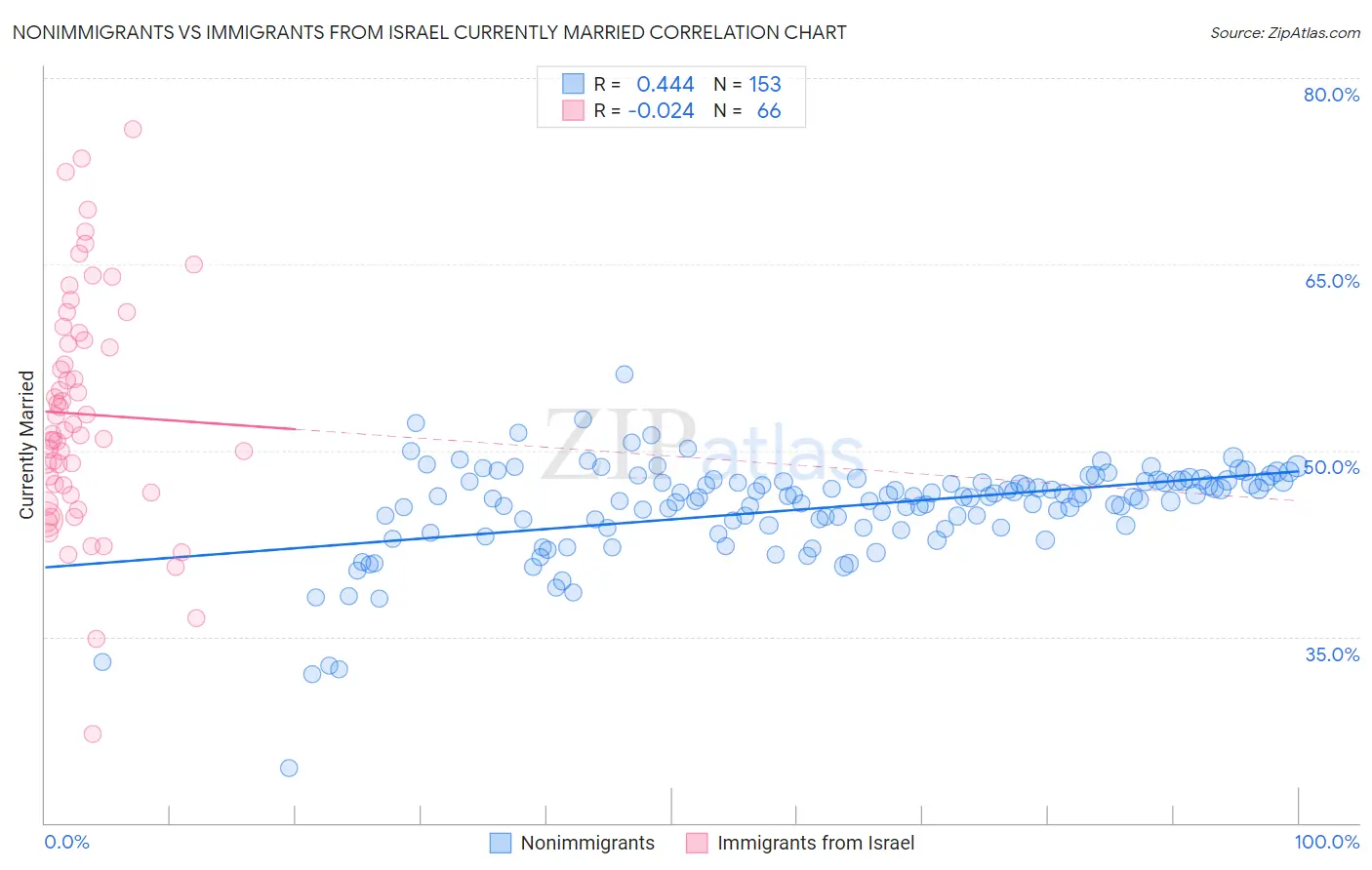 Nonimmigrants vs Immigrants from Israel Currently Married