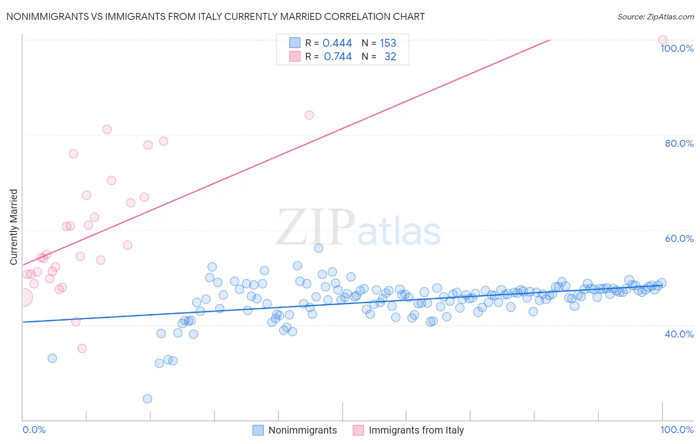 Nonimmigrants vs Immigrants from Italy Currently Married