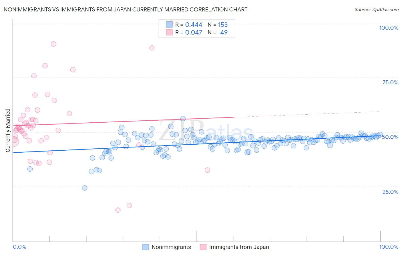 Nonimmigrants vs Immigrants from Japan Currently Married