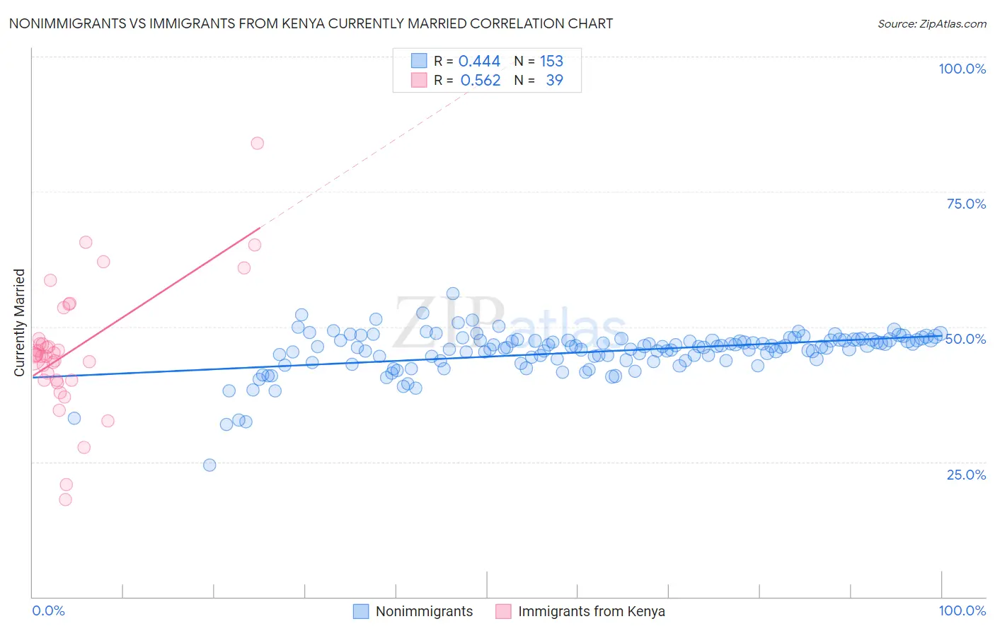 Nonimmigrants vs Immigrants from Kenya Currently Married