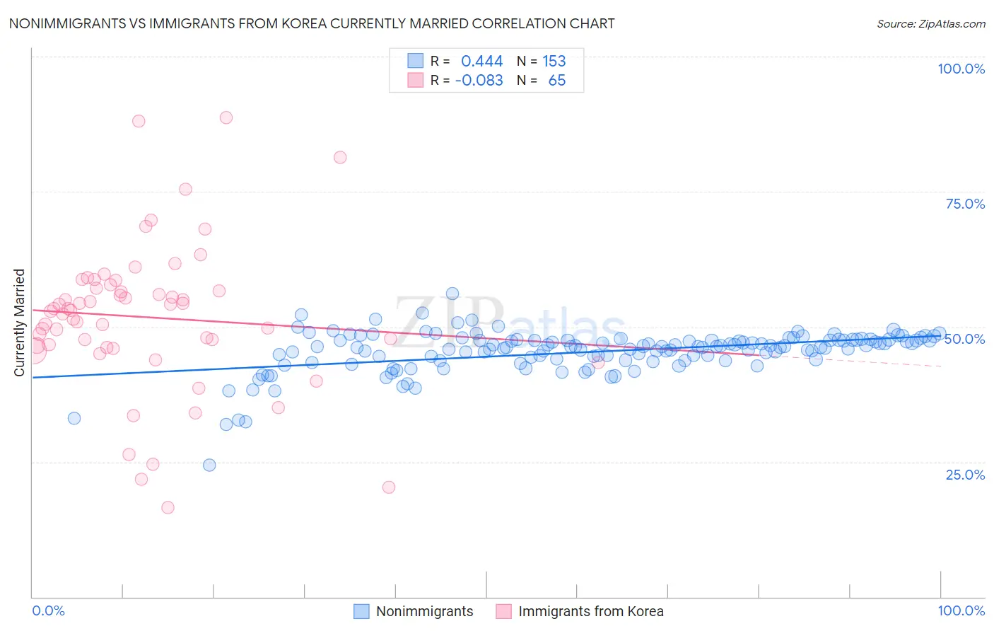 Nonimmigrants vs Immigrants from Korea Currently Married