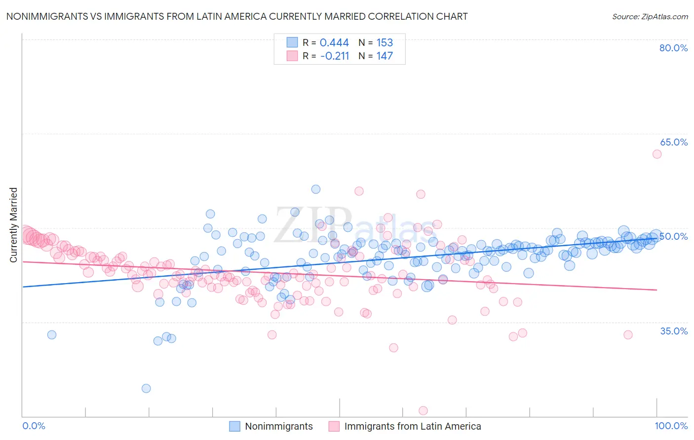 Nonimmigrants vs Immigrants from Latin America Currently Married