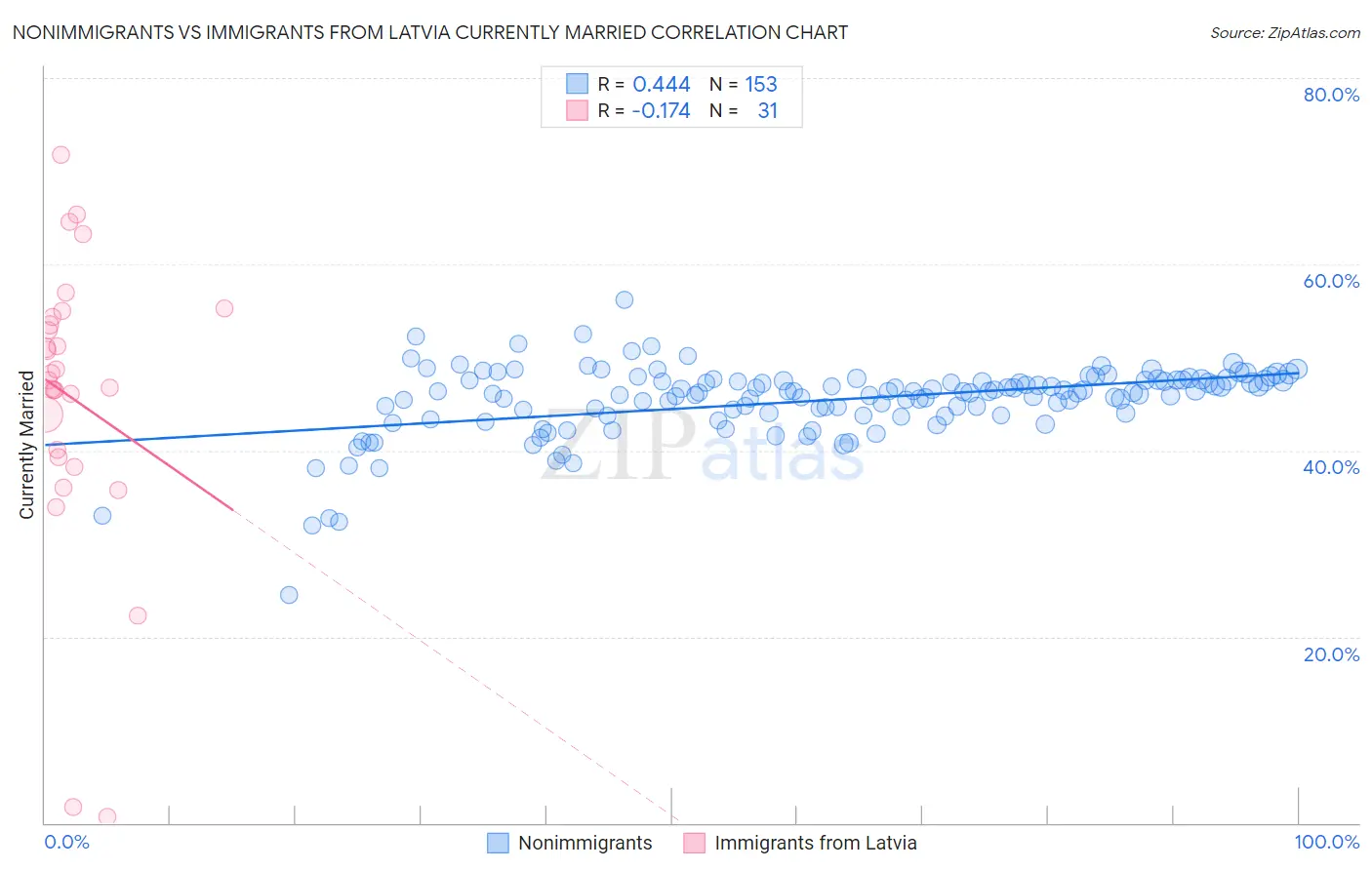 Nonimmigrants vs Immigrants from Latvia Currently Married
