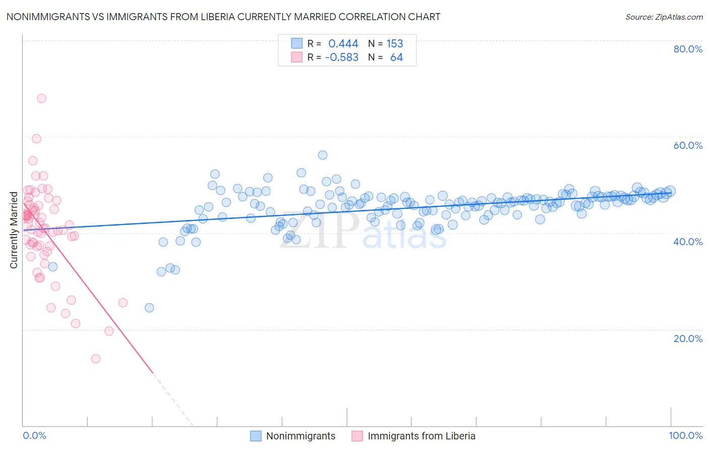 Nonimmigrants vs Immigrants from Liberia Currently Married