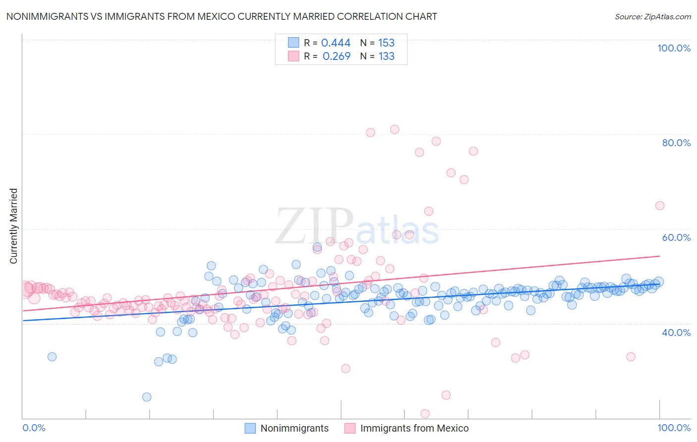 Nonimmigrants vs Immigrants from Mexico Currently Married