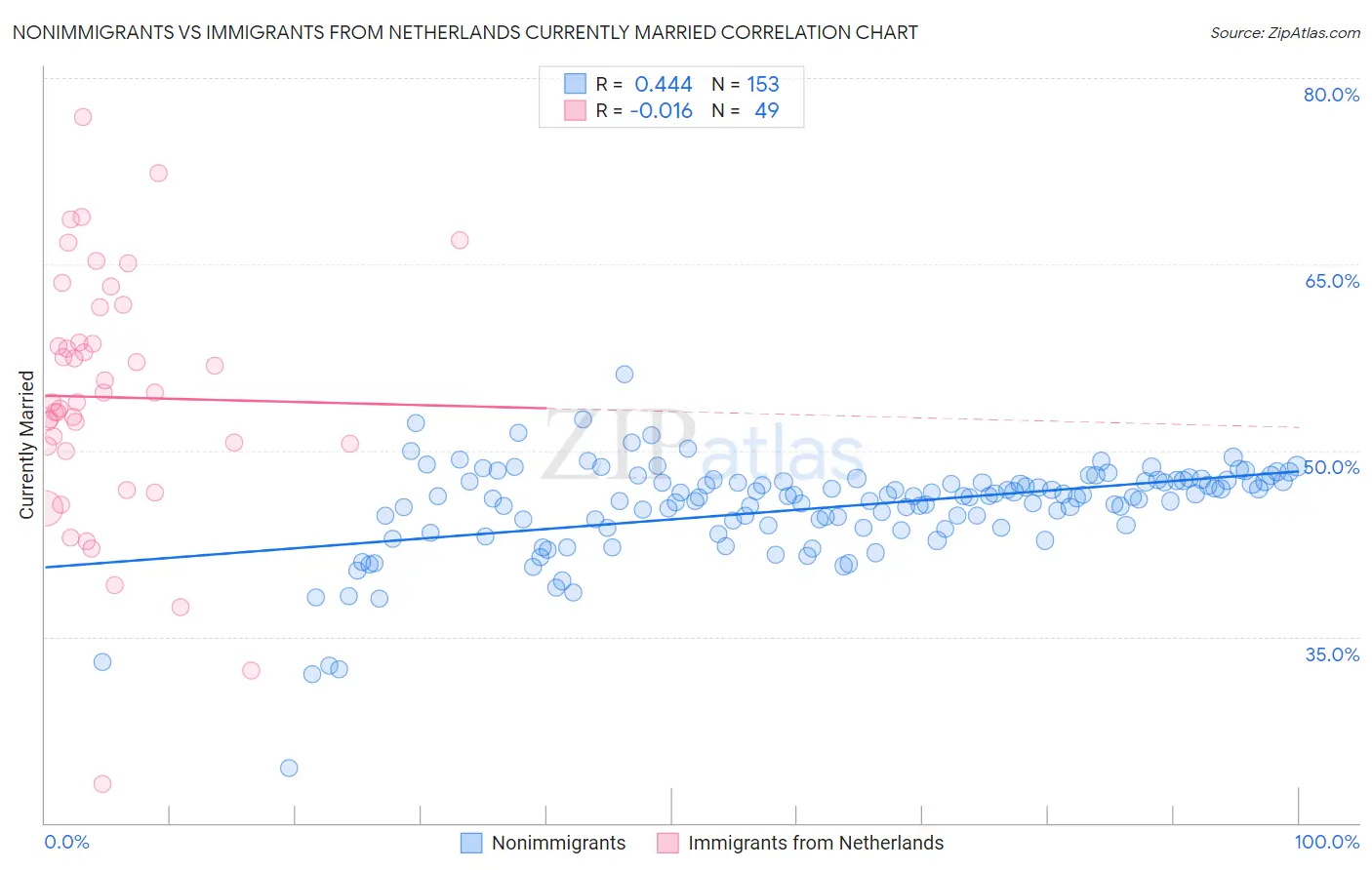 Nonimmigrants vs Immigrants from Netherlands Currently Married