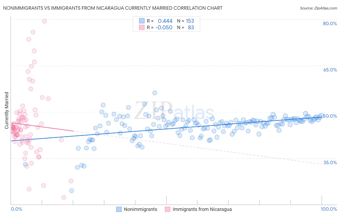 Nonimmigrants vs Immigrants from Nicaragua Currently Married