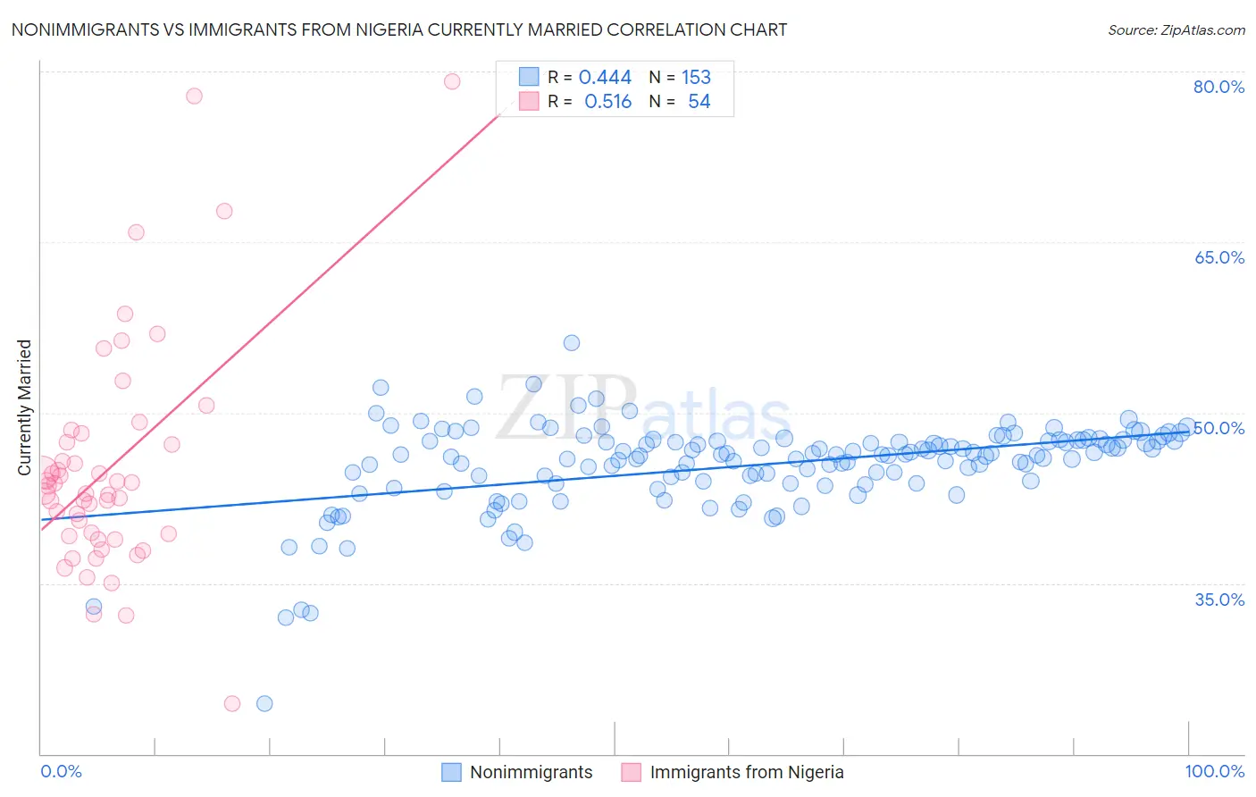 Nonimmigrants vs Immigrants from Nigeria Currently Married