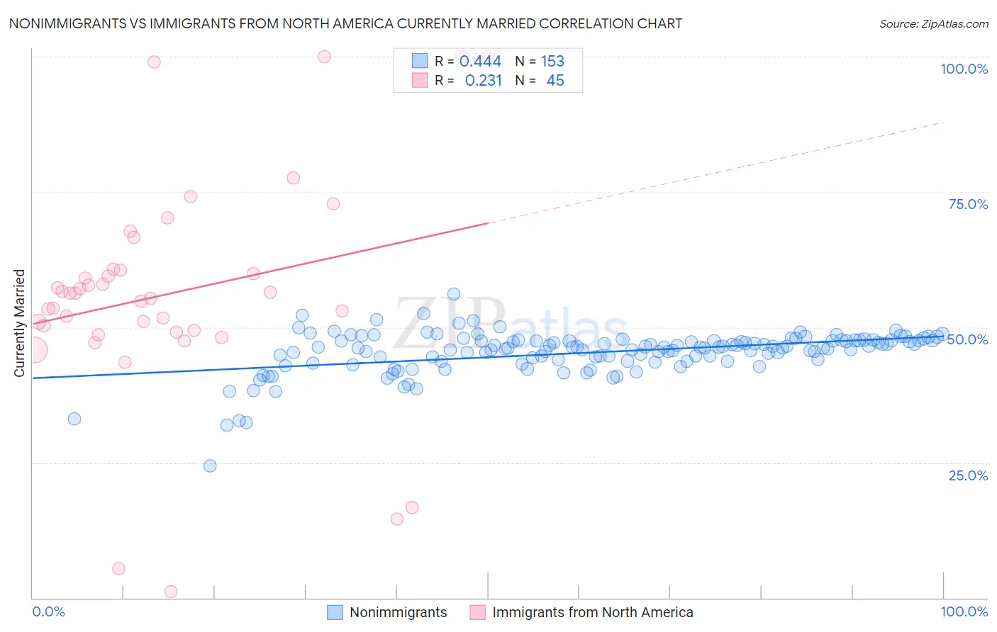 Nonimmigrants vs Immigrants from North America Currently Married
