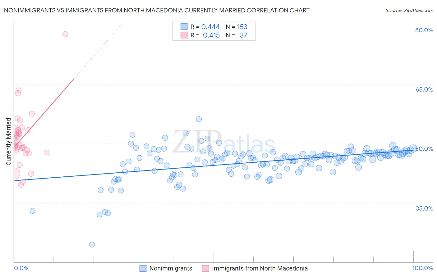 Nonimmigrants vs Immigrants from North Macedonia Currently Married
