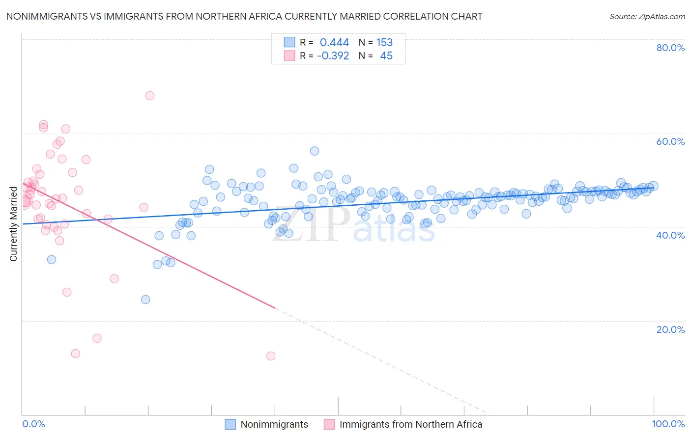 Nonimmigrants vs Immigrants from Northern Africa Currently Married