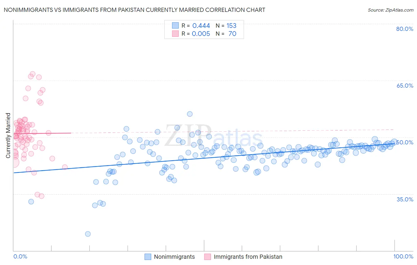 Nonimmigrants vs Immigrants from Pakistan Currently Married