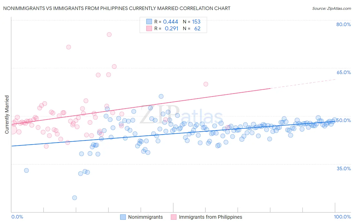 Nonimmigrants vs Immigrants from Philippines Currently Married