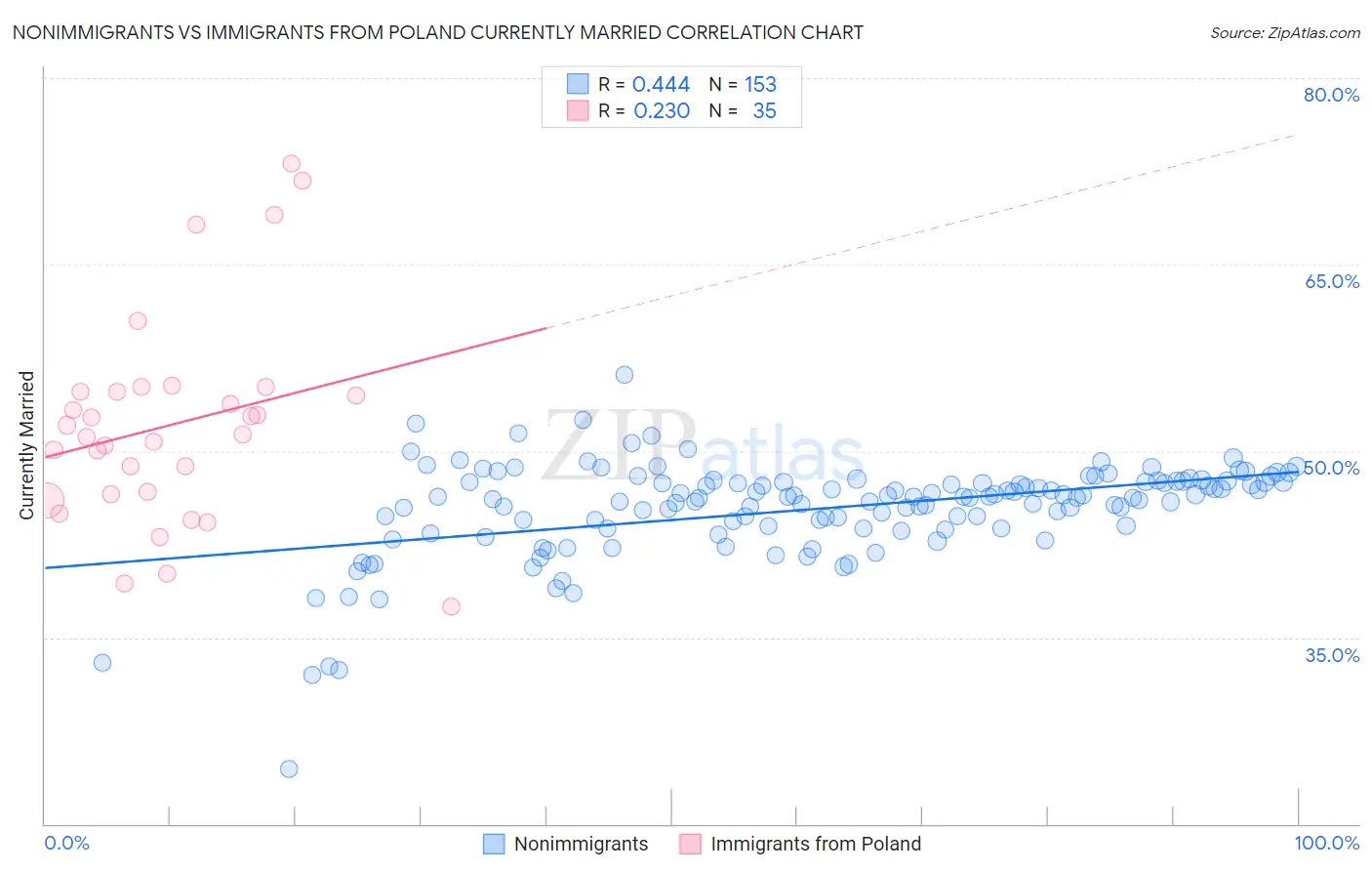 Nonimmigrants vs Immigrants from Poland Currently Married