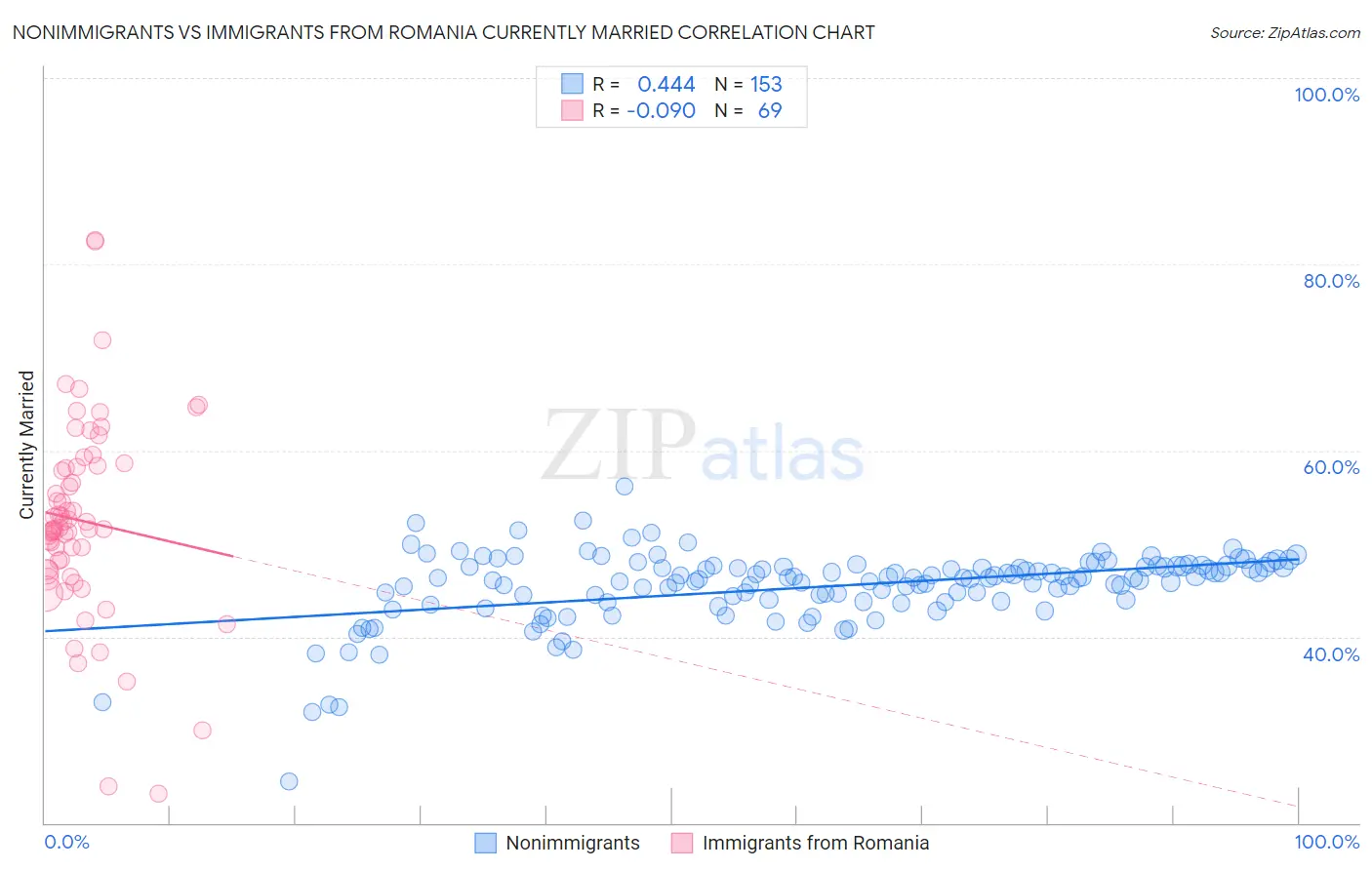 Nonimmigrants vs Immigrants from Romania Currently Married