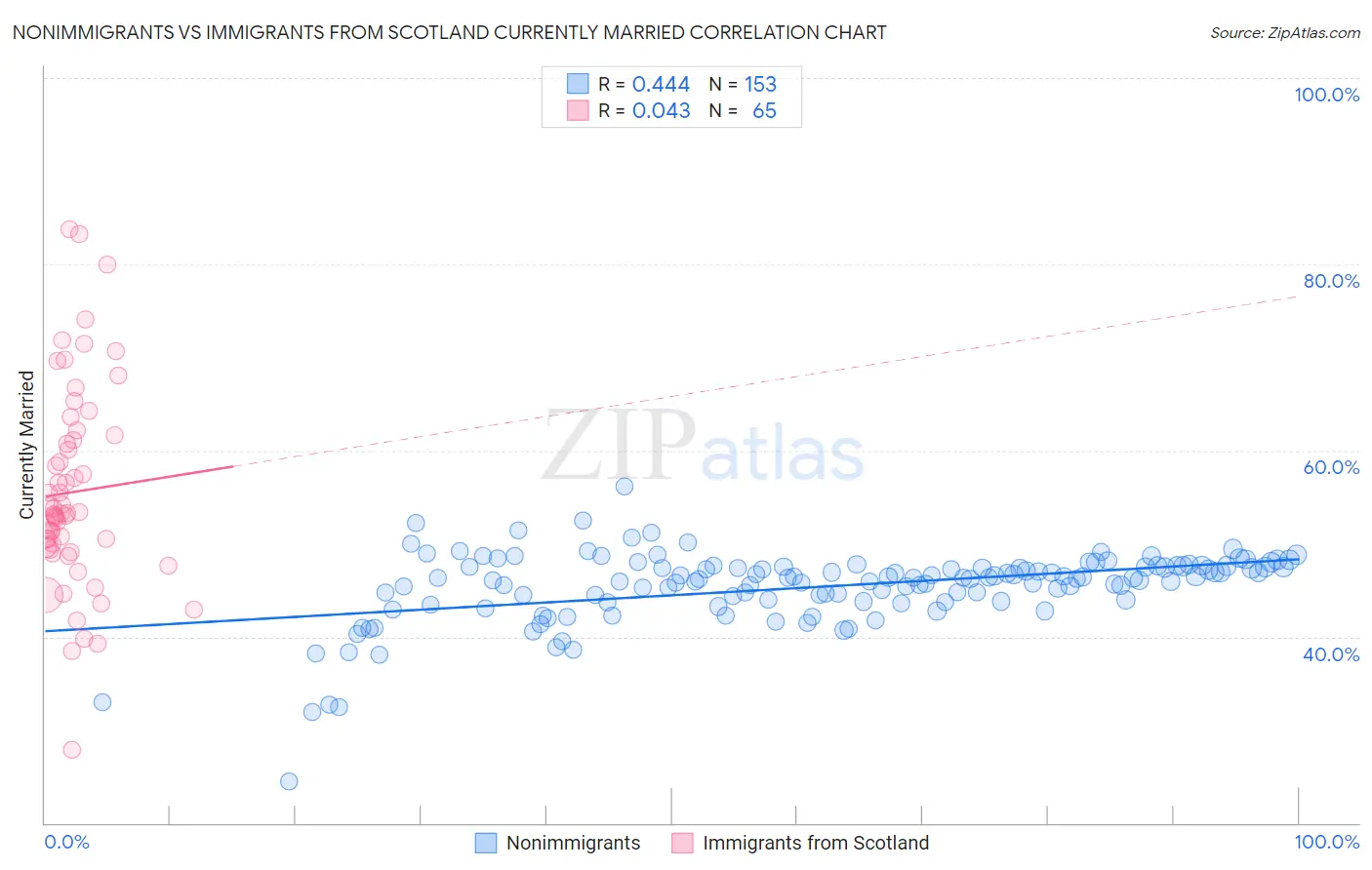 Nonimmigrants vs Immigrants from Scotland Currently Married