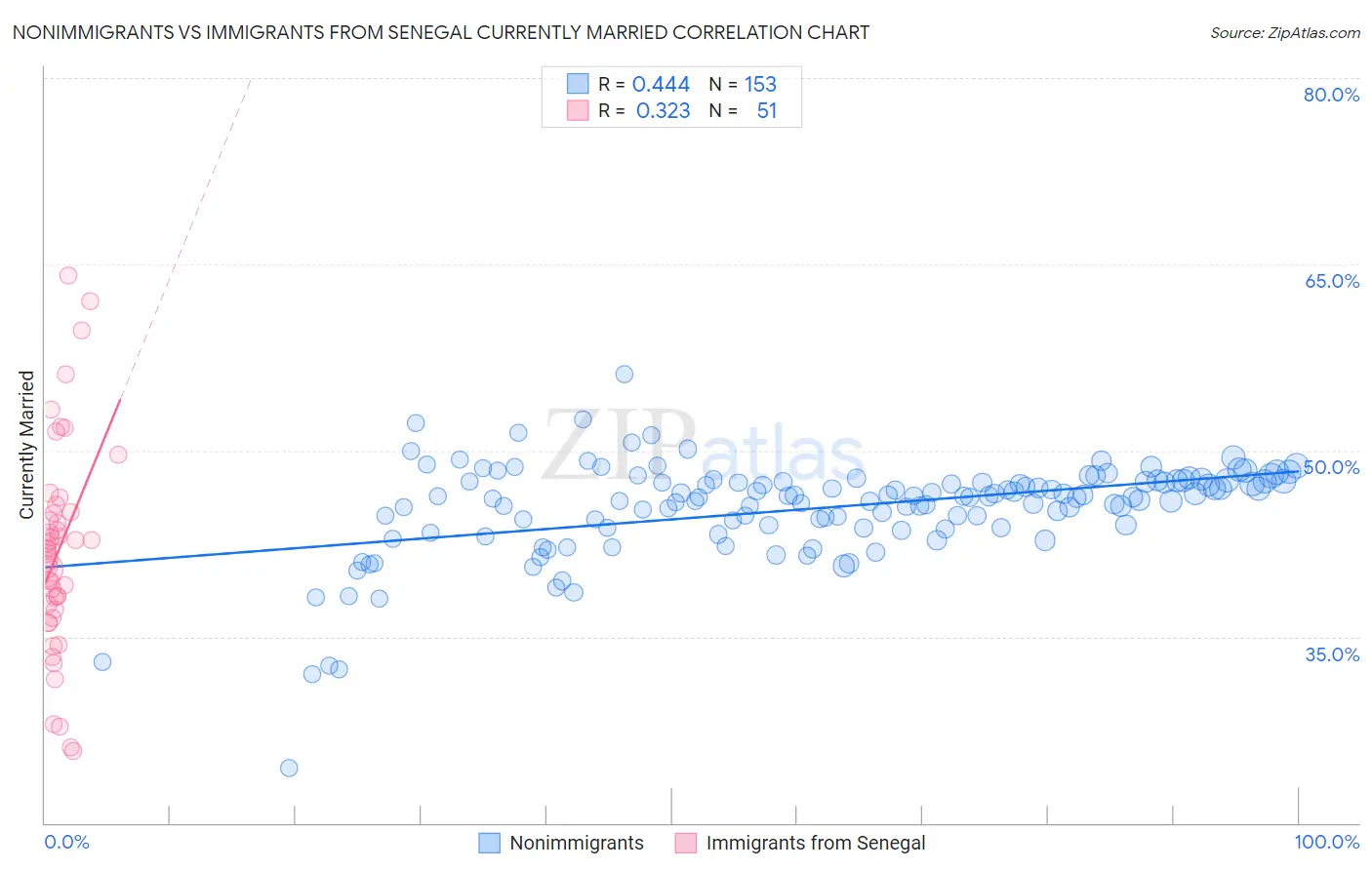 Nonimmigrants vs Immigrants from Senegal Currently Married