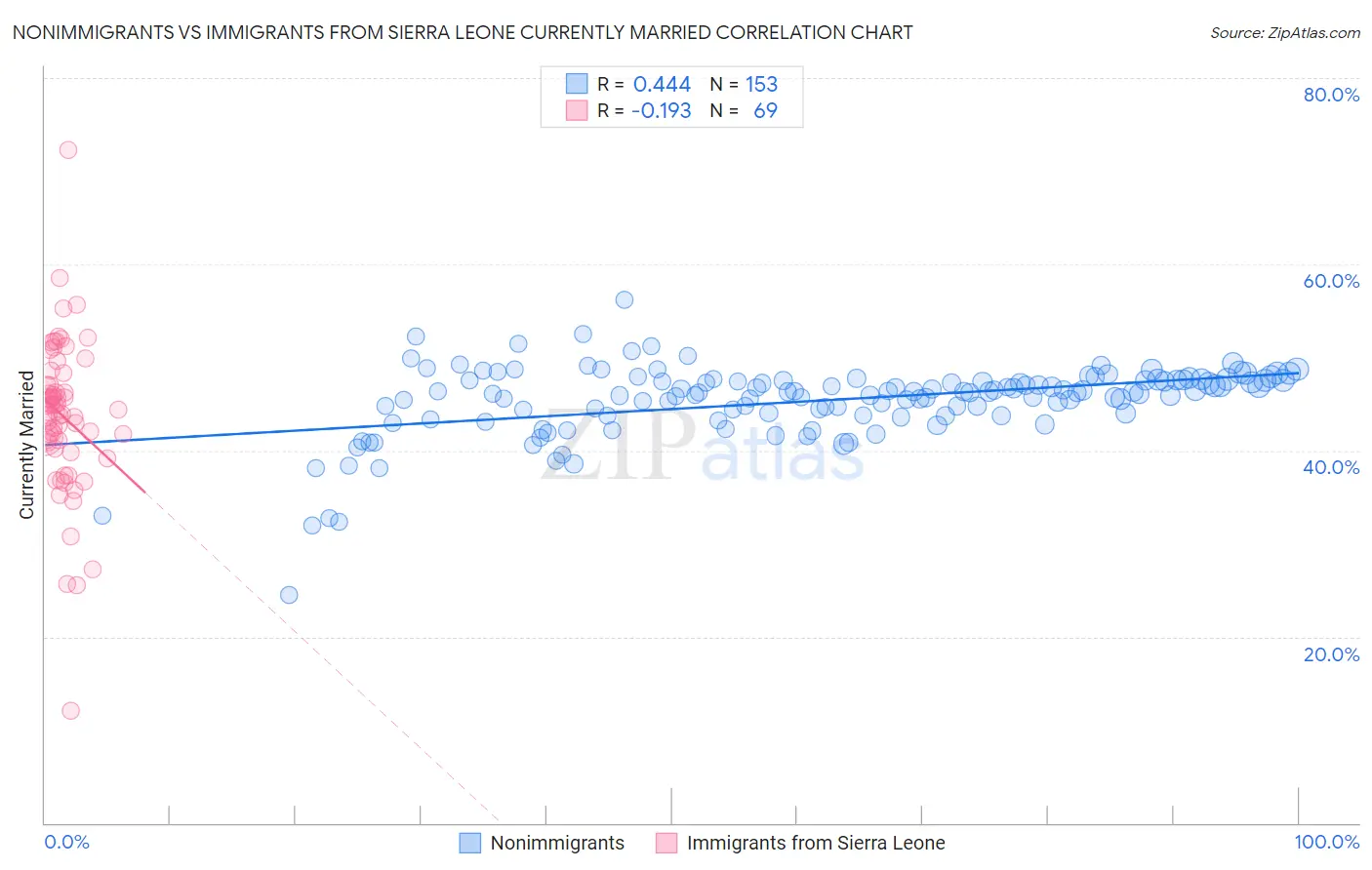 Nonimmigrants vs Immigrants from Sierra Leone Currently Married