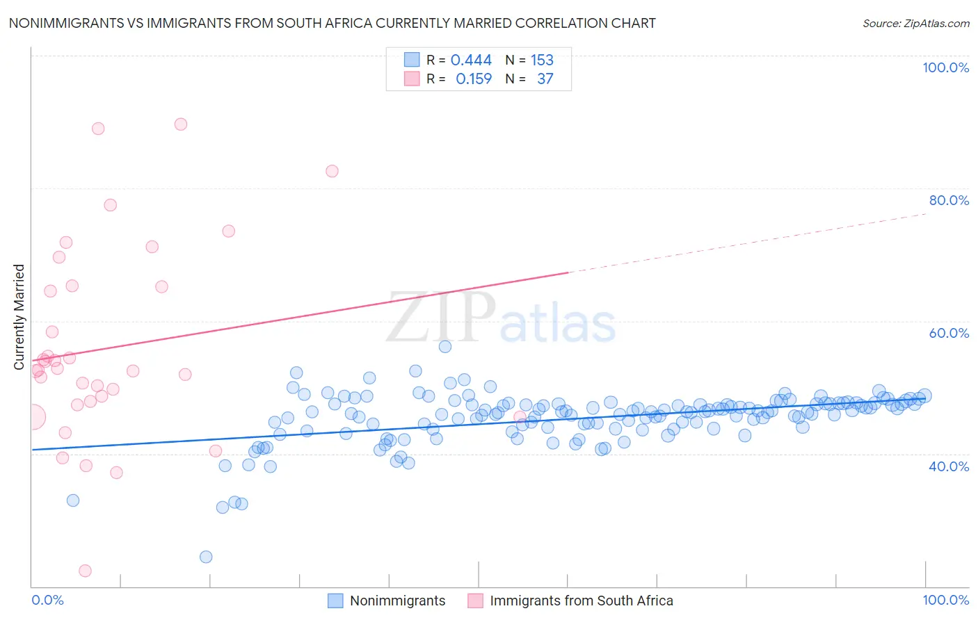 Nonimmigrants vs Immigrants from South Africa Currently Married