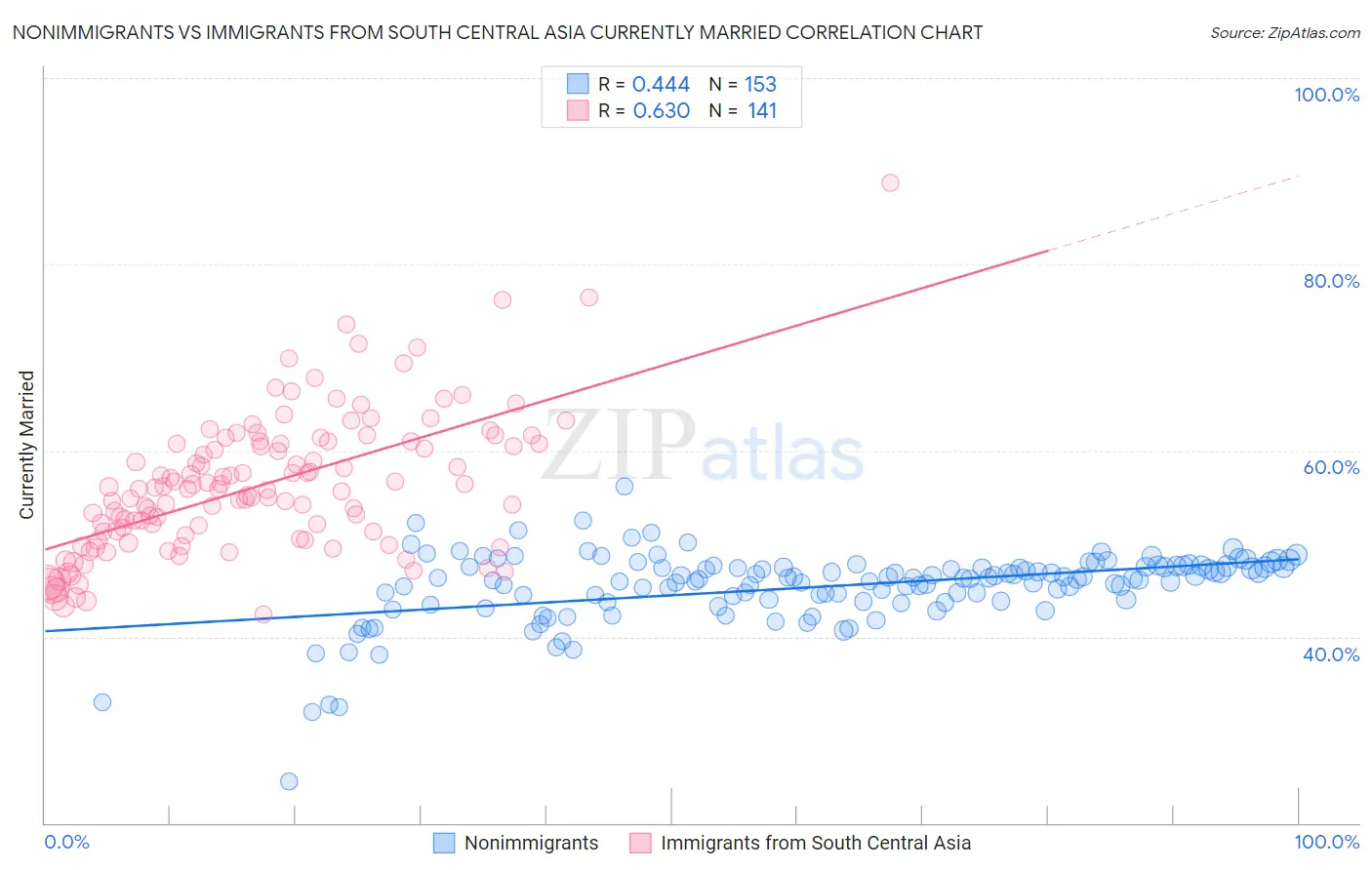 Nonimmigrants vs Immigrants from South Central Asia Currently Married