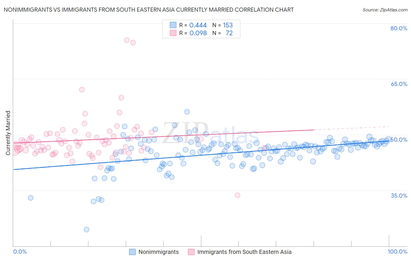 Nonimmigrants vs Immigrants from South Eastern Asia Currently Married