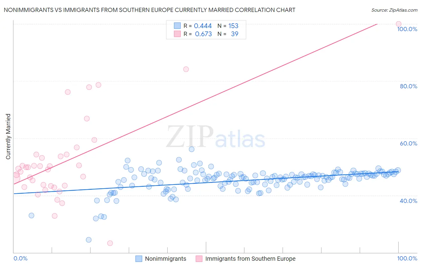 Nonimmigrants vs Immigrants from Southern Europe Currently Married
