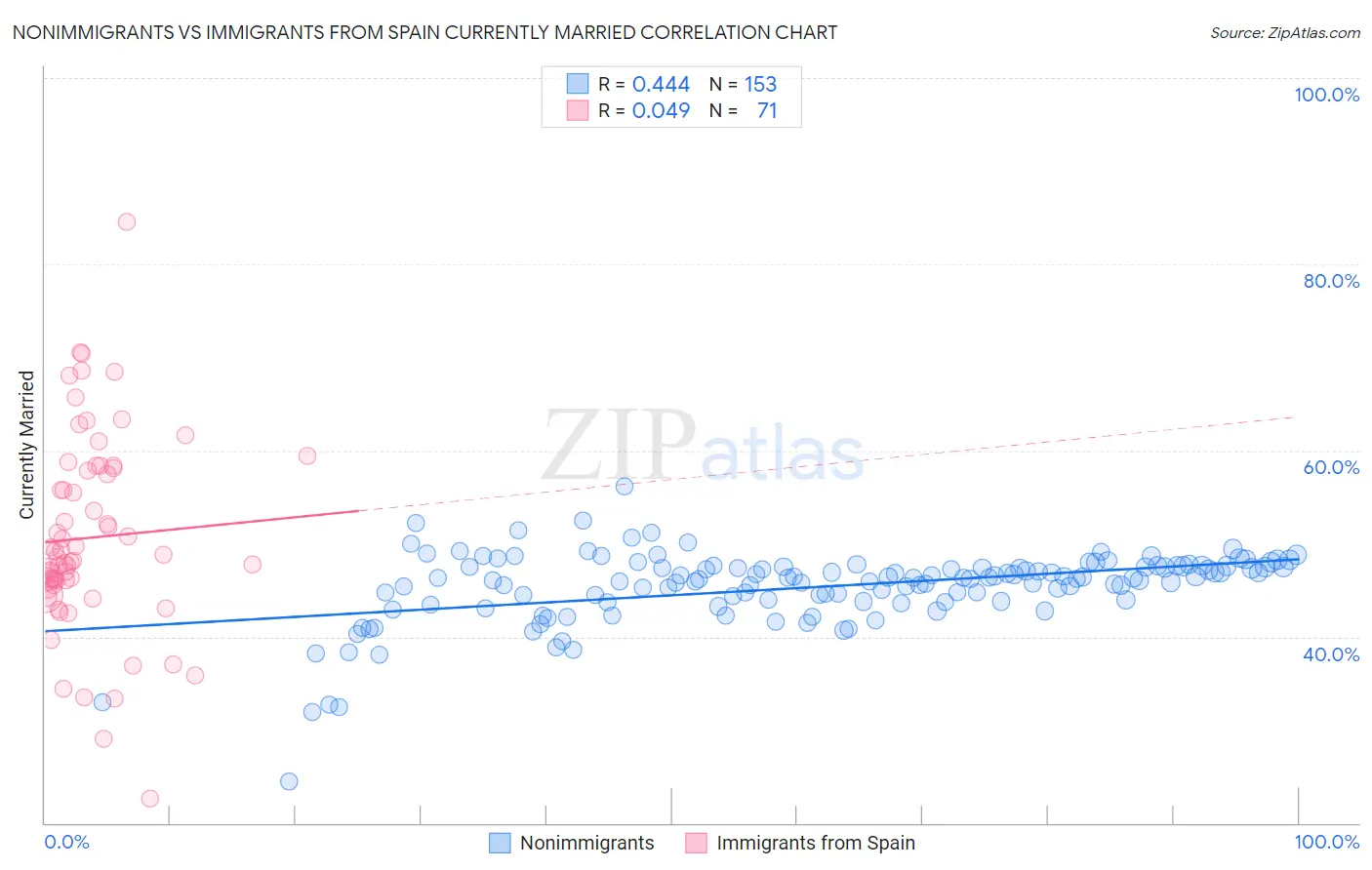 Nonimmigrants vs Immigrants from Spain Currently Married