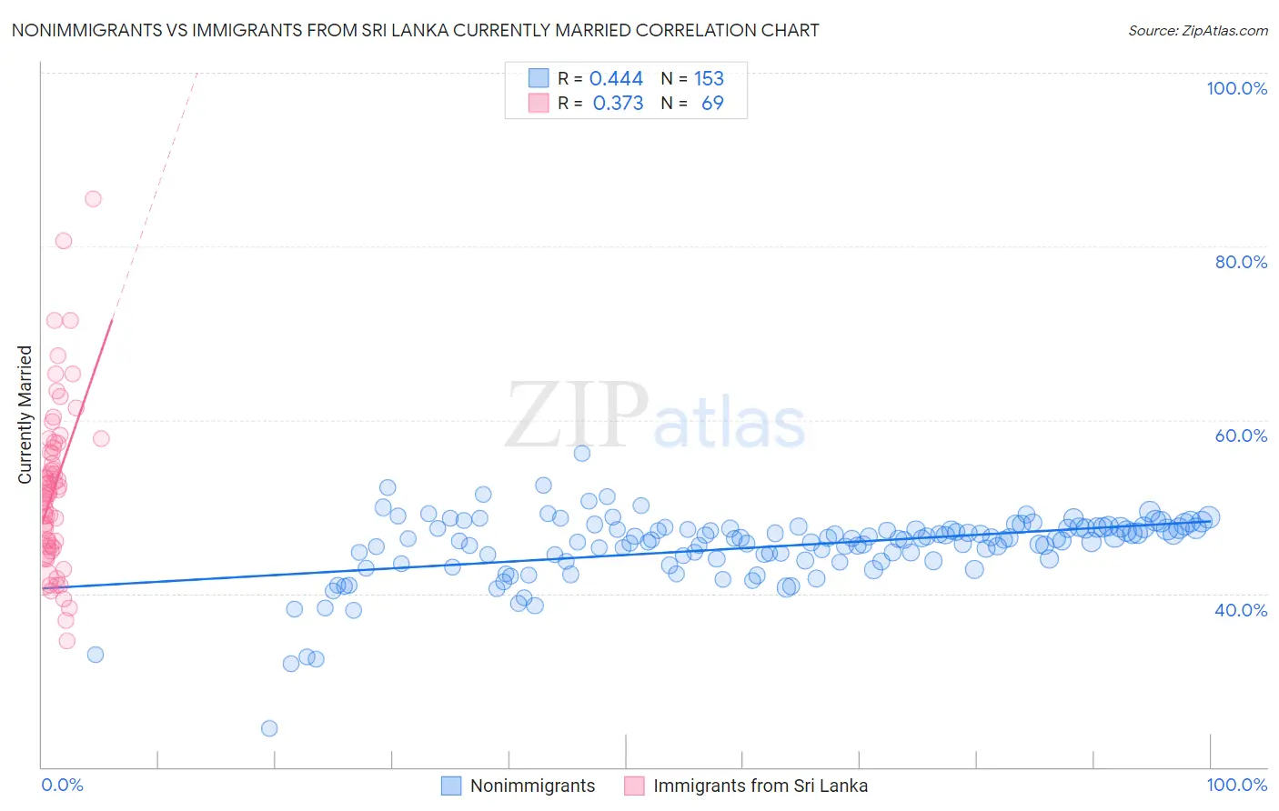 Nonimmigrants vs Immigrants from Sri Lanka Currently Married