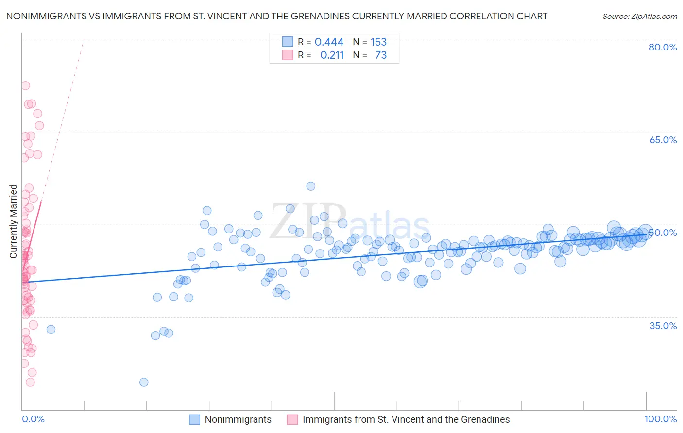 Nonimmigrants vs Immigrants from St. Vincent and the Grenadines Currently Married