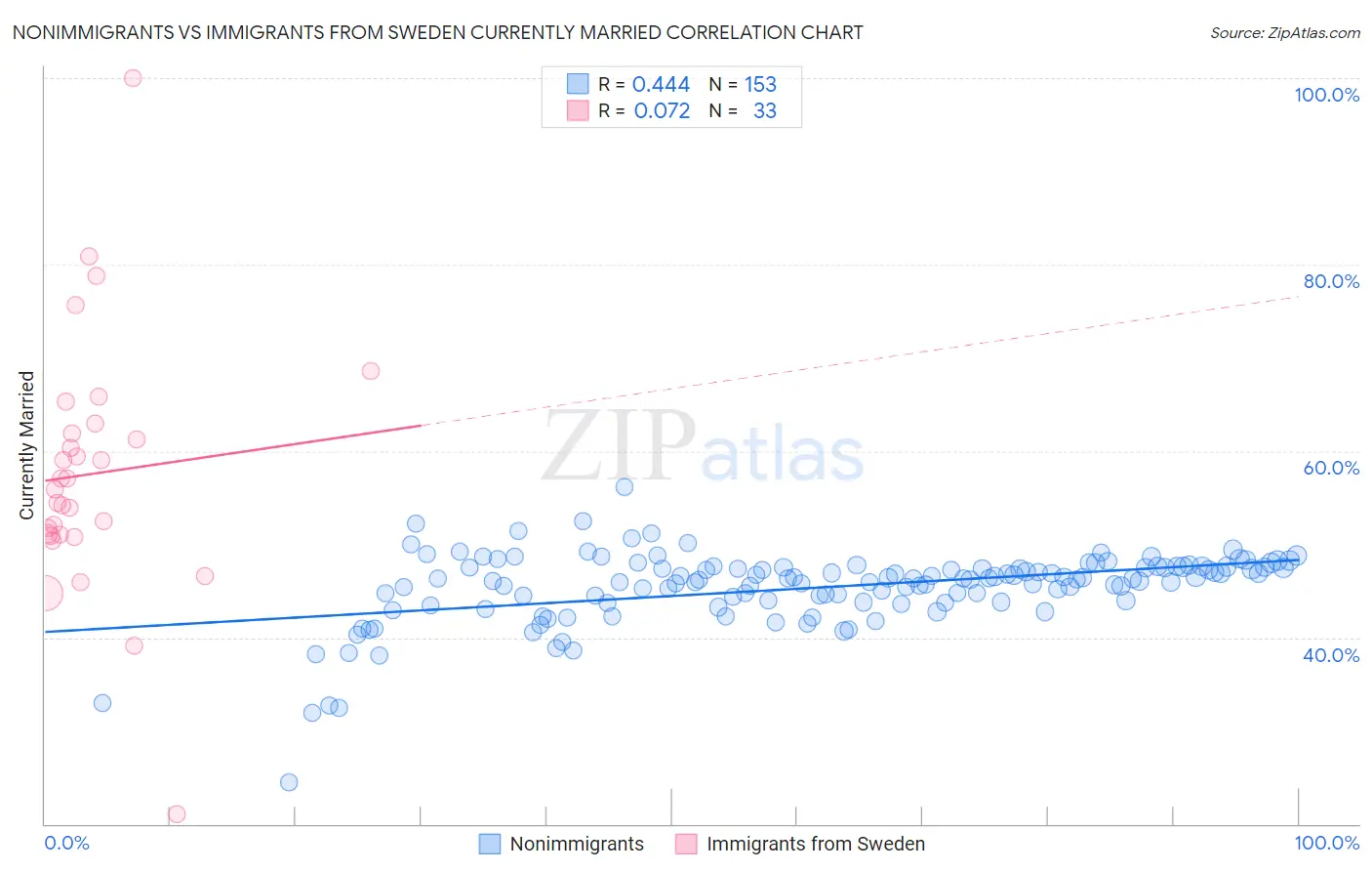 Nonimmigrants vs Immigrants from Sweden Currently Married