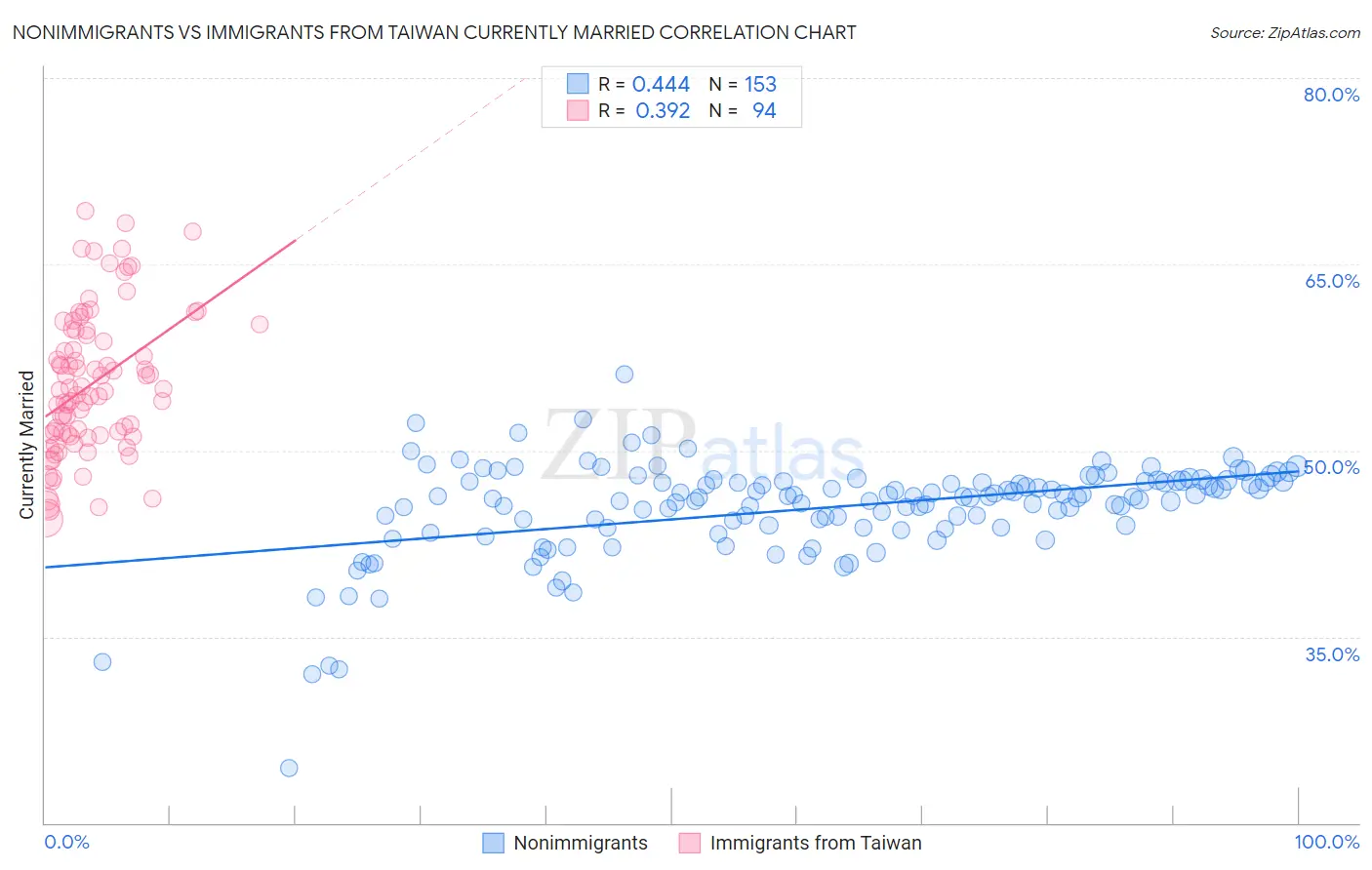 Nonimmigrants vs Immigrants from Taiwan Currently Married