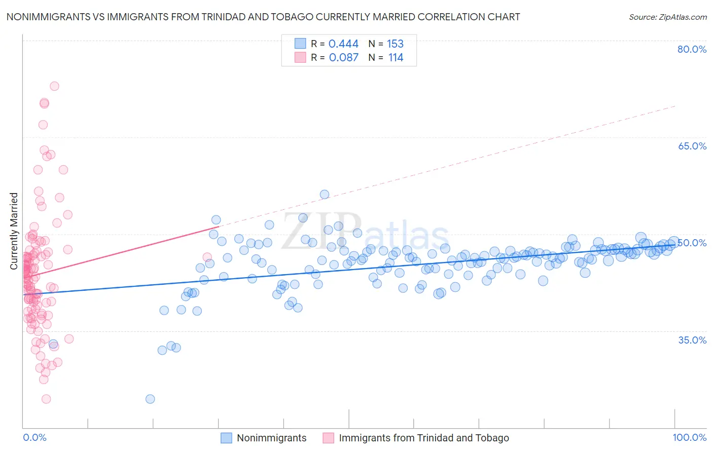 Nonimmigrants vs Immigrants from Trinidad and Tobago Currently Married