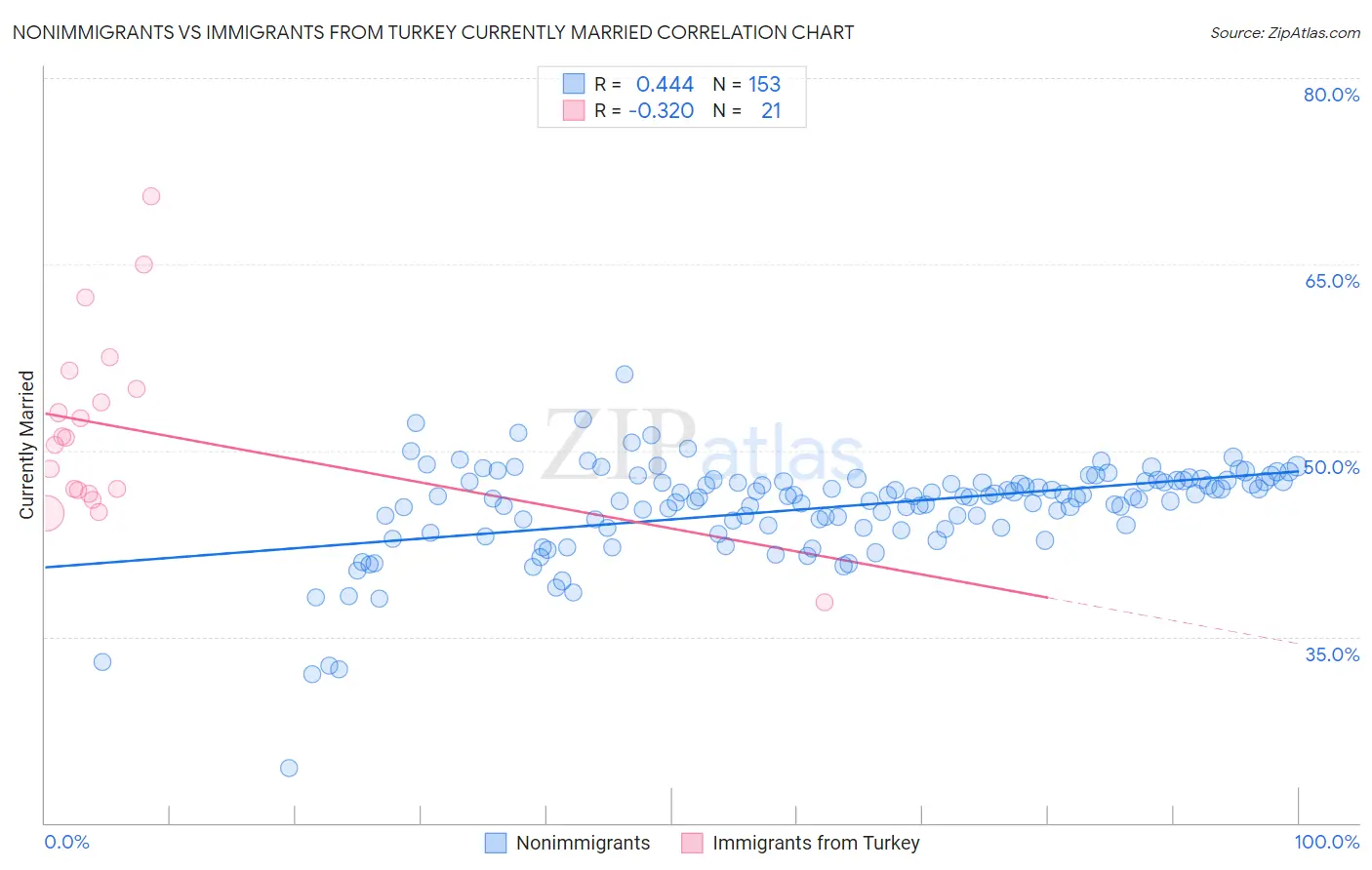 Nonimmigrants vs Immigrants from Turkey Currently Married