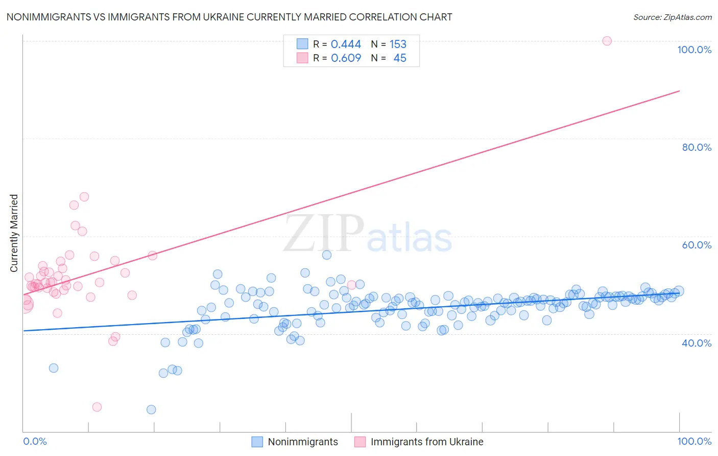 Nonimmigrants vs Immigrants from Ukraine Currently Married