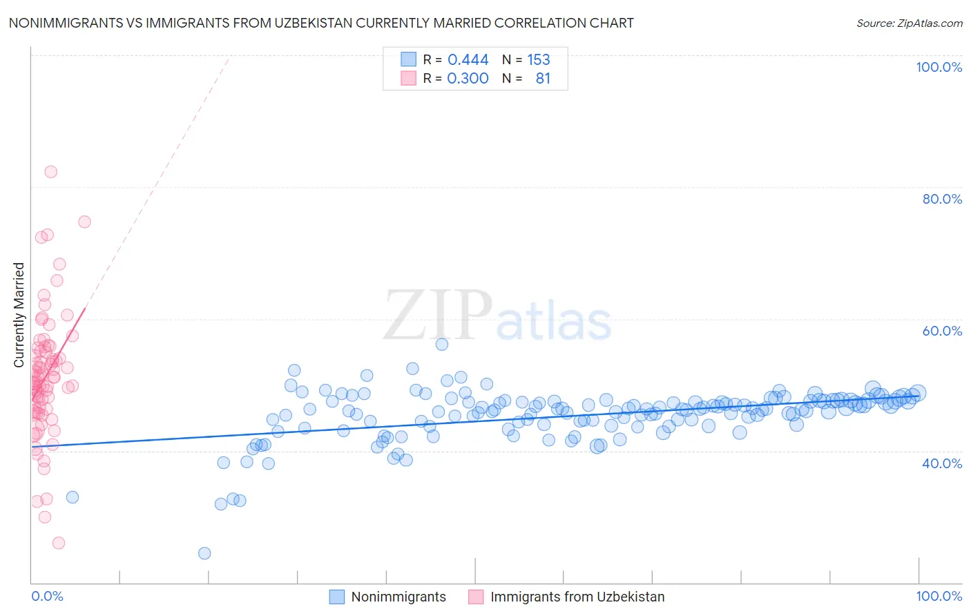 Nonimmigrants vs Immigrants from Uzbekistan Currently Married