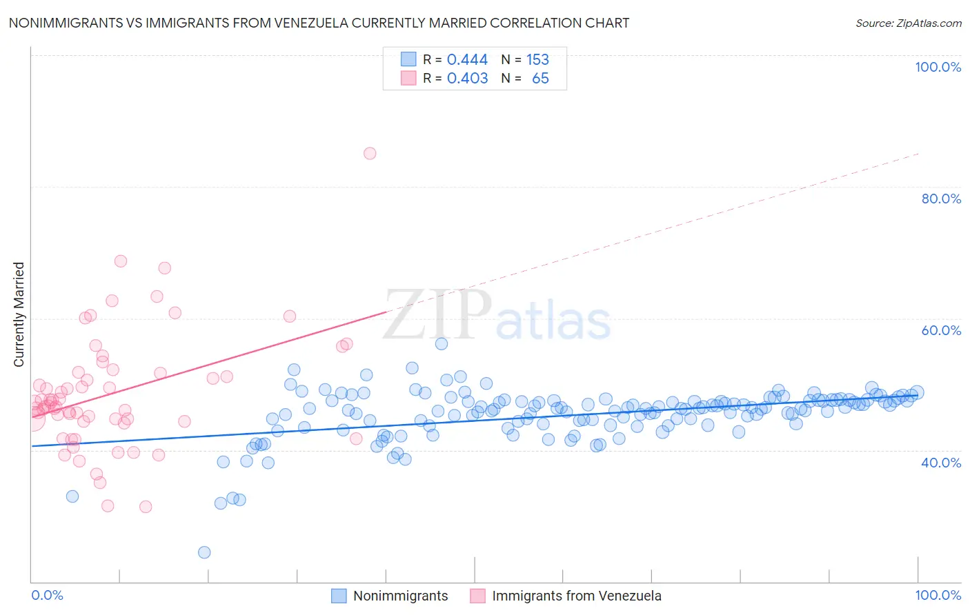 Nonimmigrants vs Immigrants from Venezuela Currently Married
