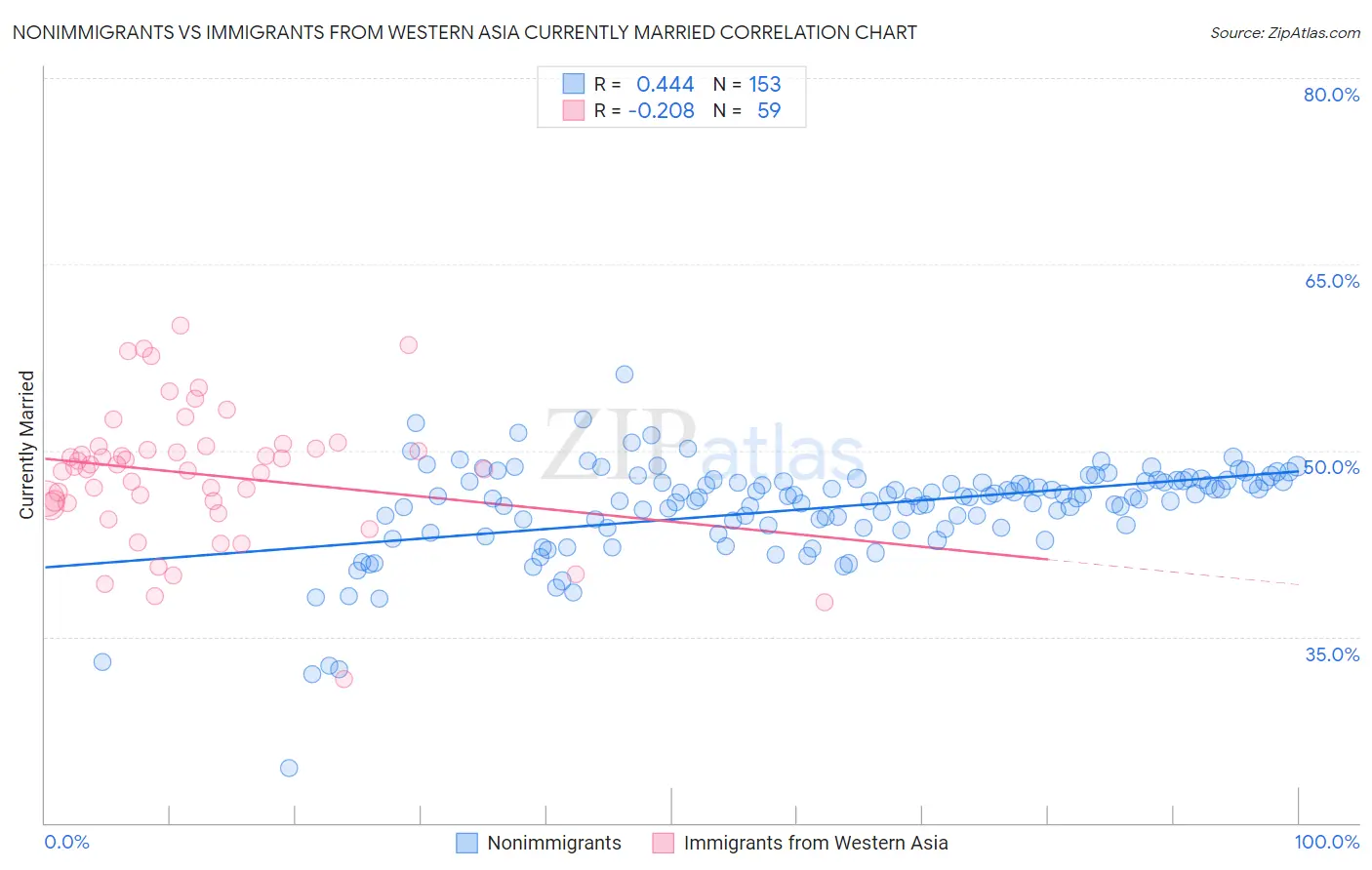 Nonimmigrants vs Immigrants from Western Asia Currently Married