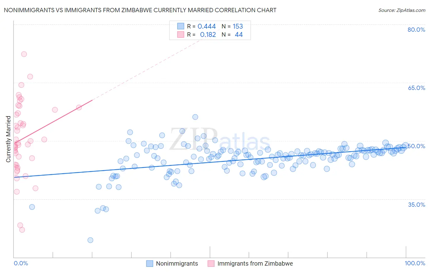 Nonimmigrants vs Immigrants from Zimbabwe Currently Married