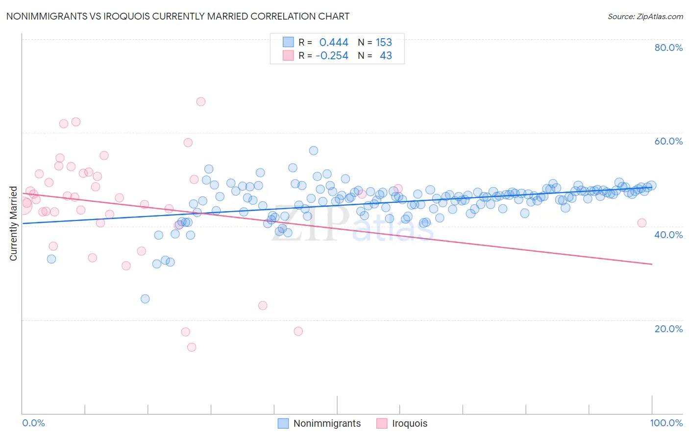 Nonimmigrants vs Iroquois Currently Married