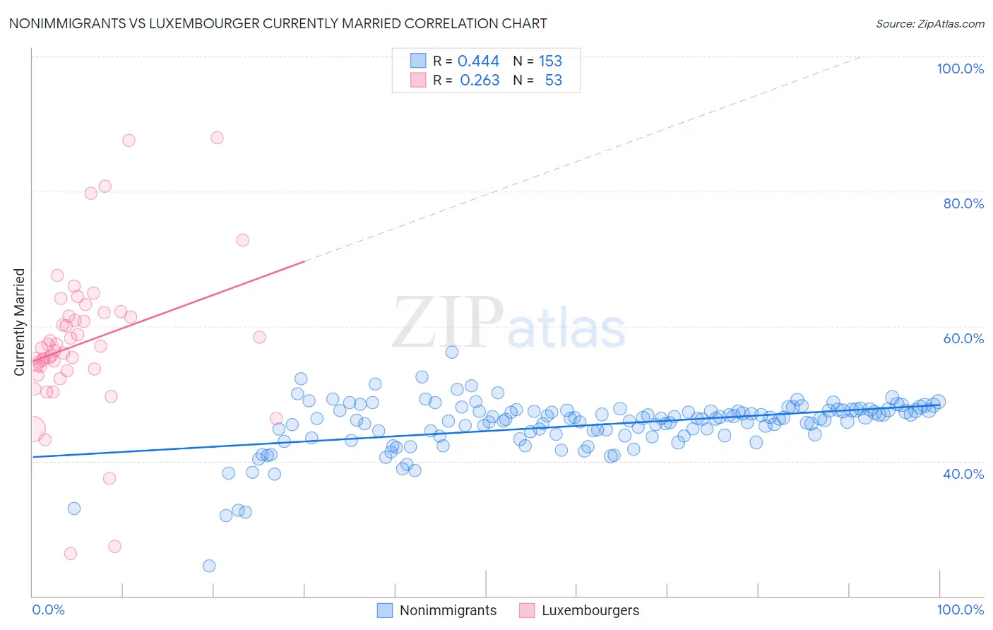 Nonimmigrants vs Luxembourger Currently Married