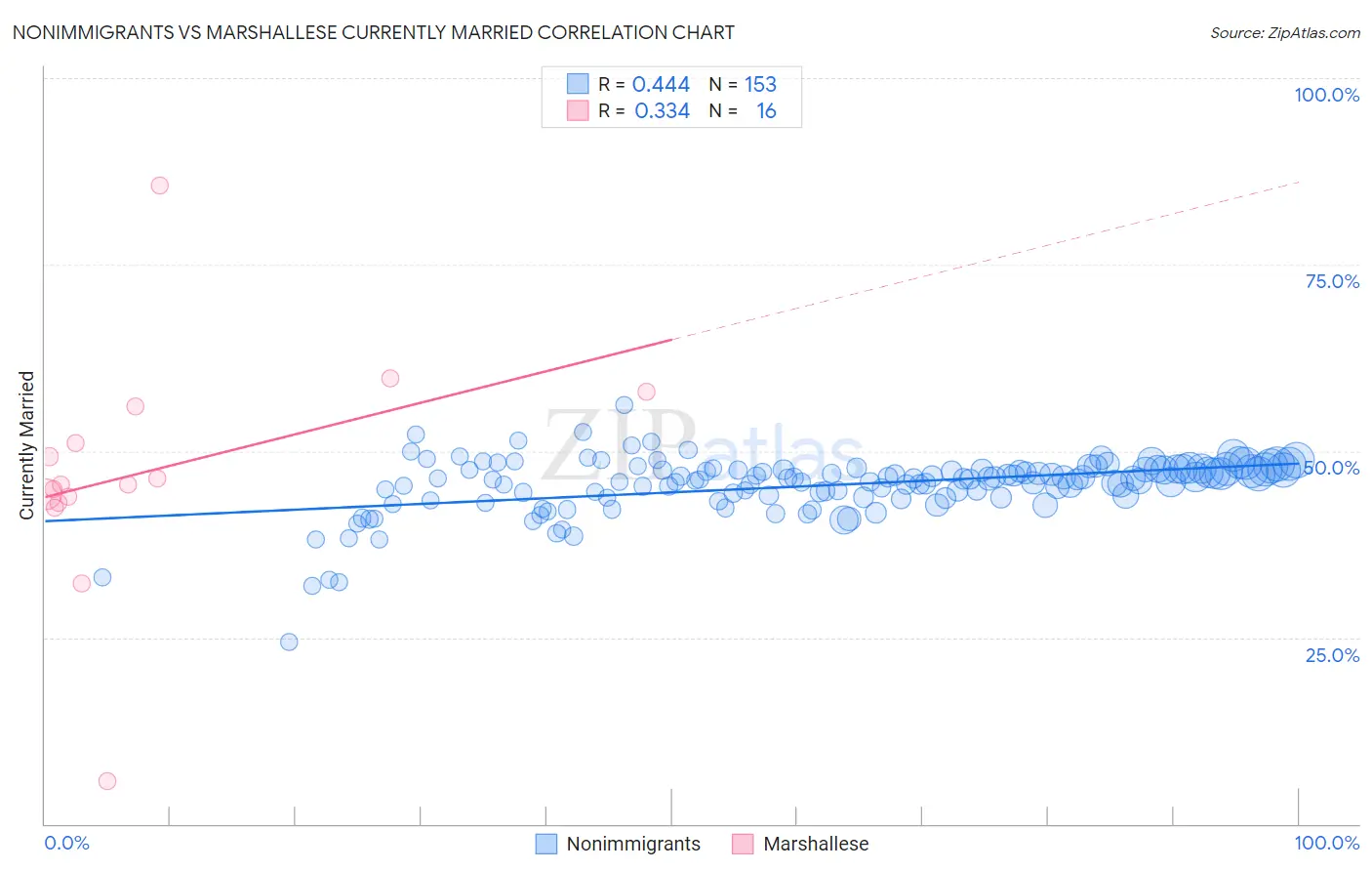 Nonimmigrants vs Marshallese Currently Married
