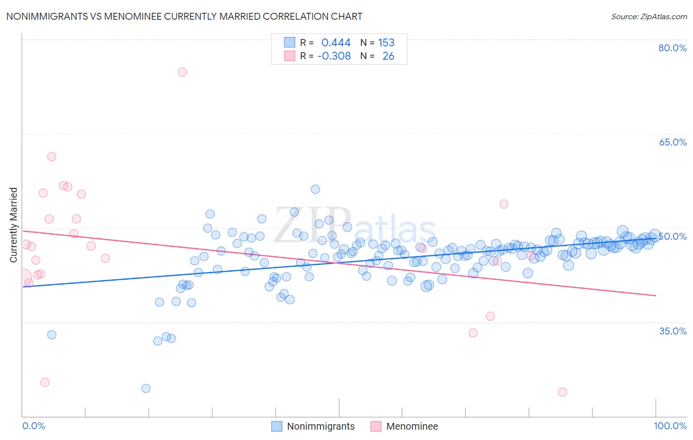 Nonimmigrants vs Menominee Currently Married