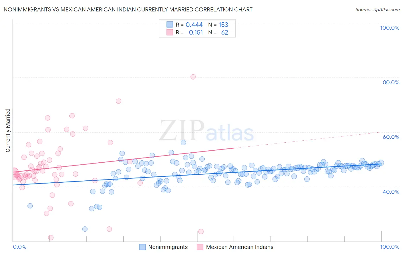 Nonimmigrants vs Mexican American Indian Currently Married