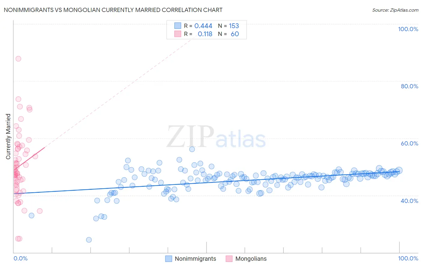 Nonimmigrants vs Mongolian Currently Married