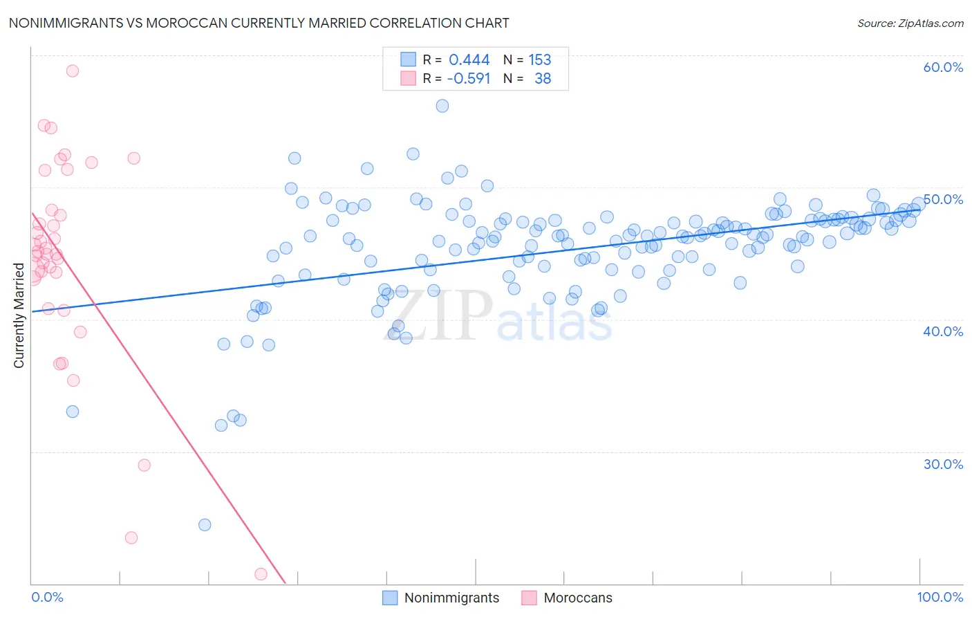 Nonimmigrants vs Moroccan Currently Married