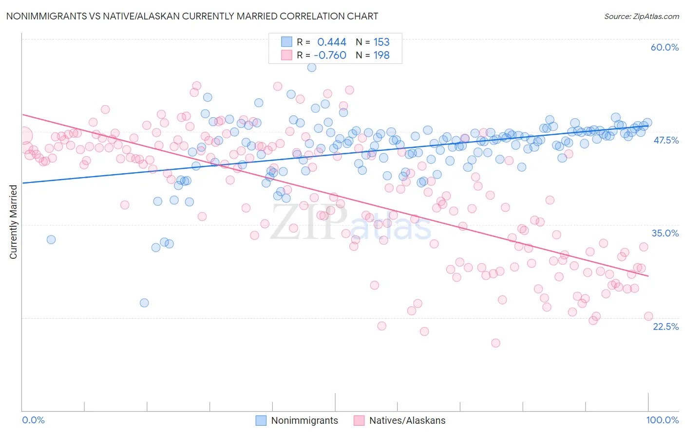 Nonimmigrants vs Native/Alaskan Currently Married