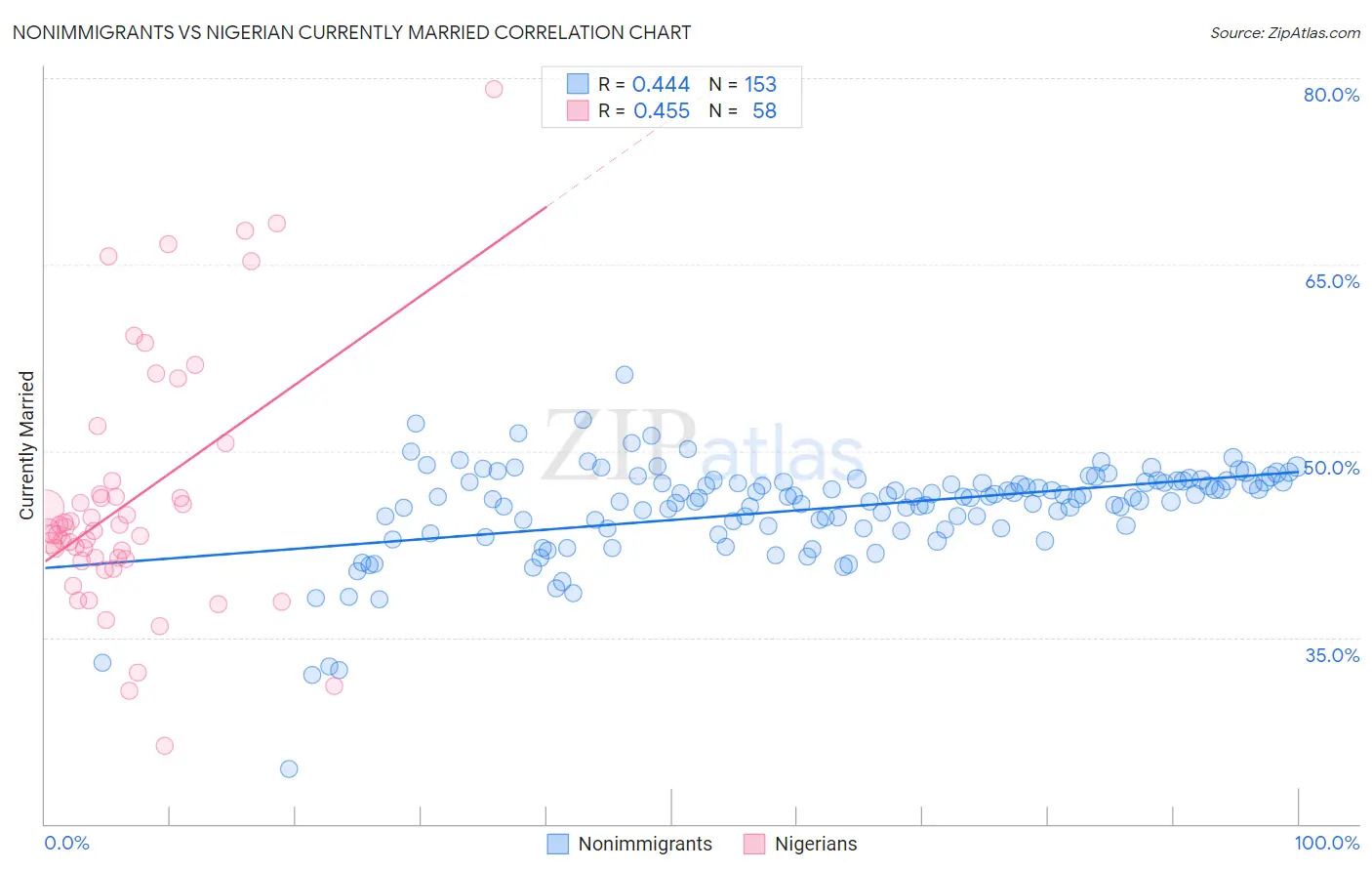 Nonimmigrants vs Nigerian Currently Married