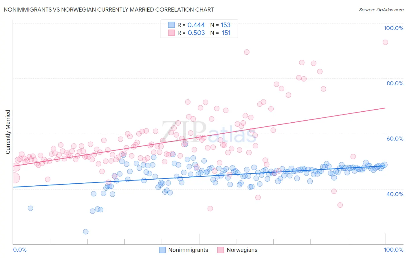 Nonimmigrants vs Norwegian Currently Married