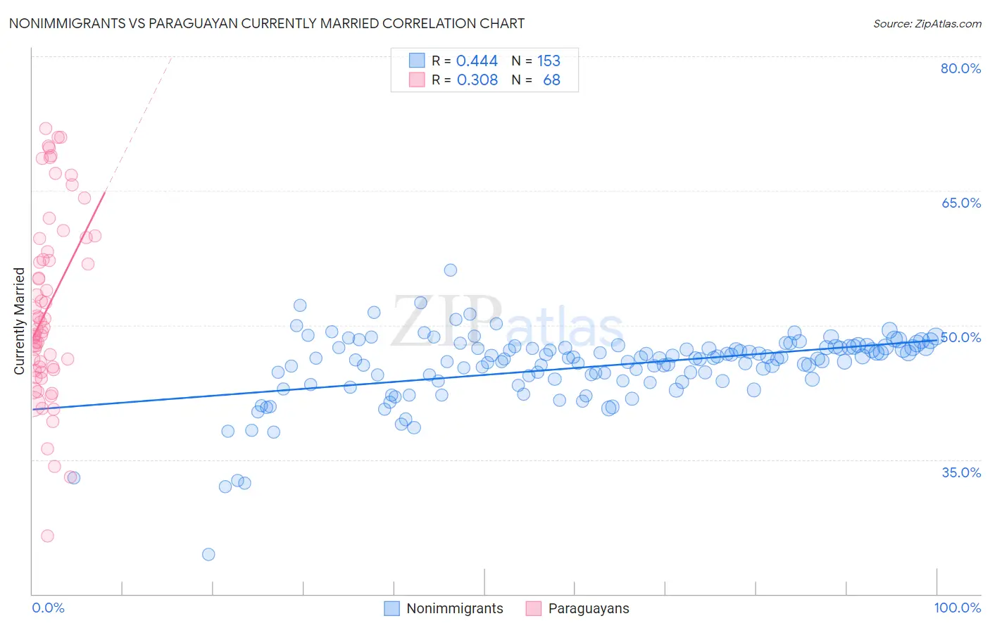 Nonimmigrants vs Paraguayan Currently Married