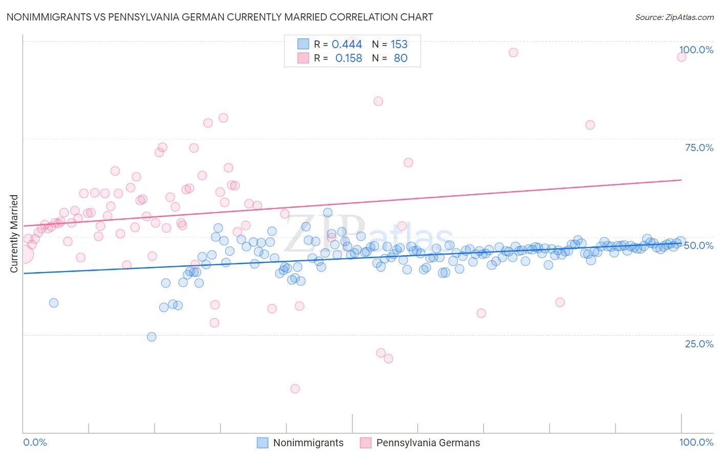 Nonimmigrants vs Pennsylvania German Currently Married